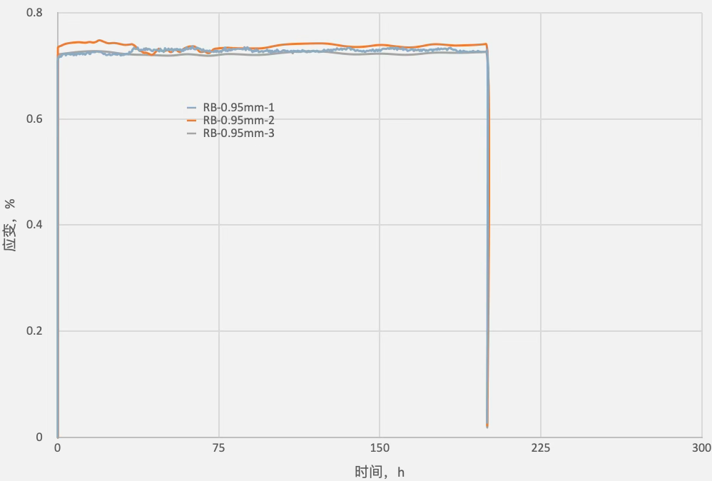 主要产品性能检测→蠕变试验