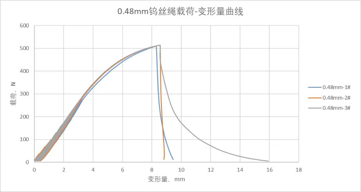 主要产品性能检测→延伸测试